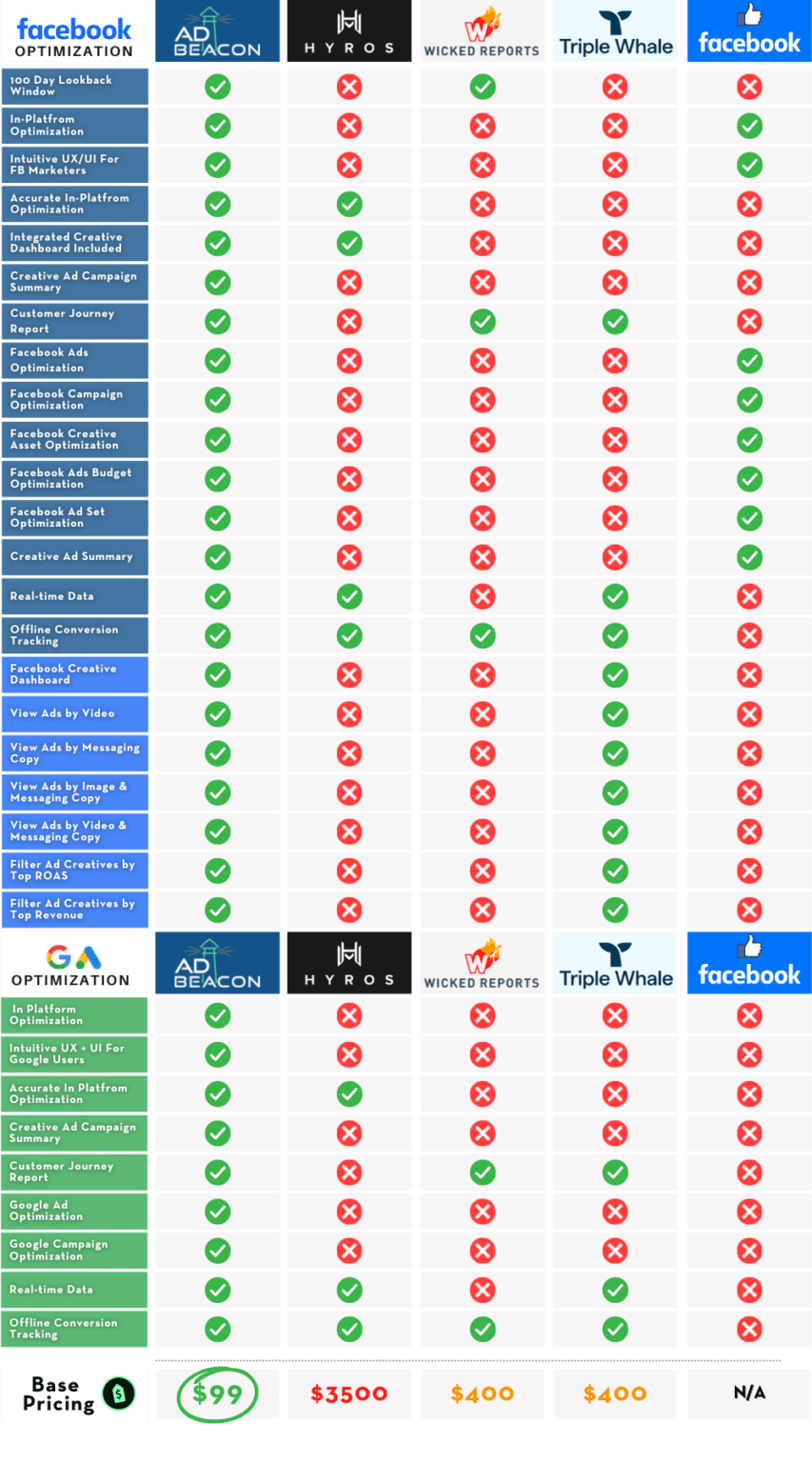 AdBeacon Optimization comparison inforgraphiic