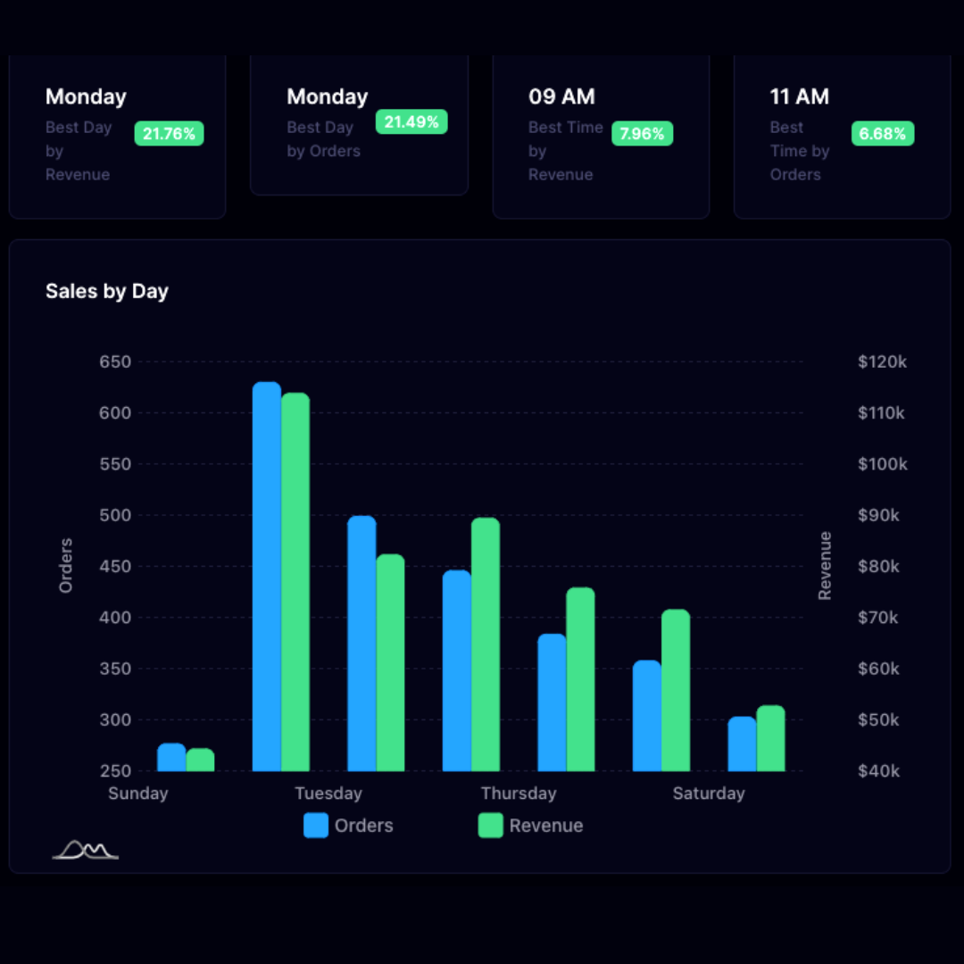 Sales by day graphic