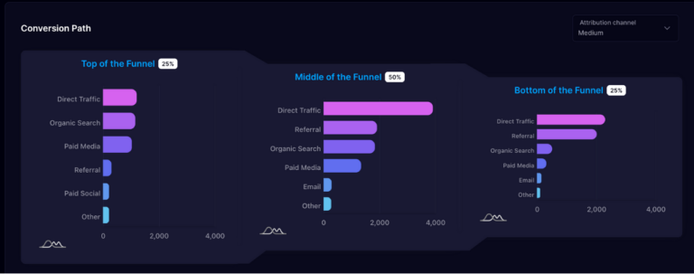 Conversion path funnel