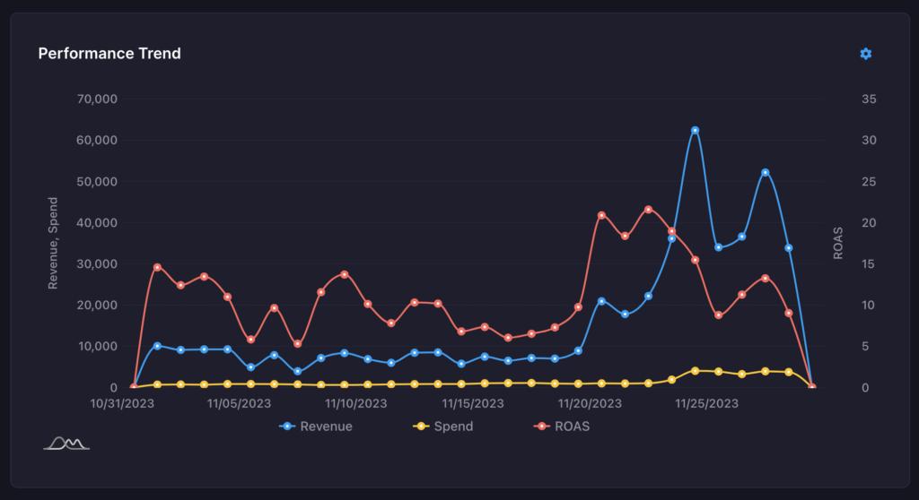 Performance trend