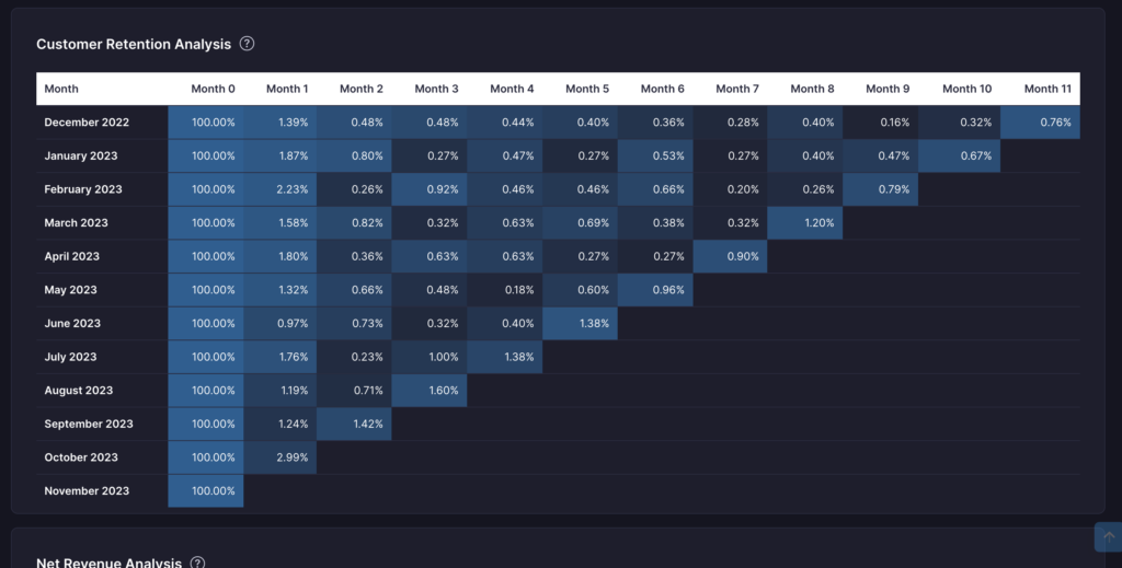 Customer retention analysis