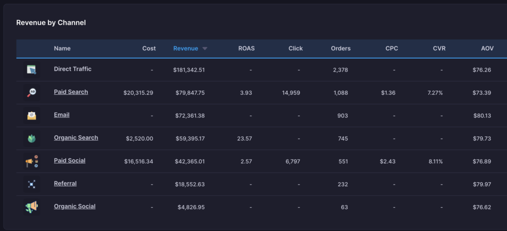 Revenue by channel