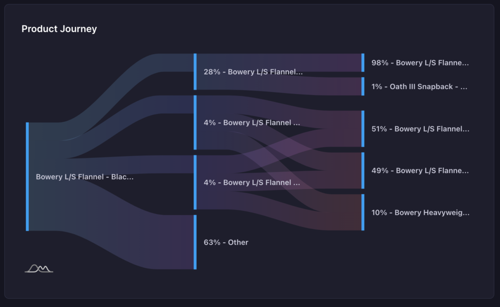 Product journey