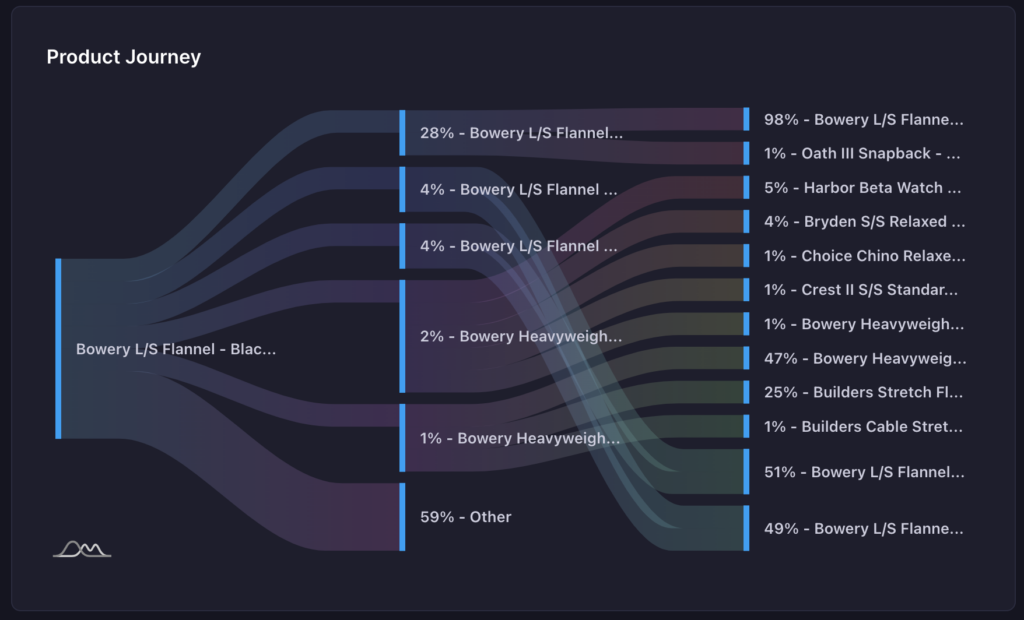 Product journey