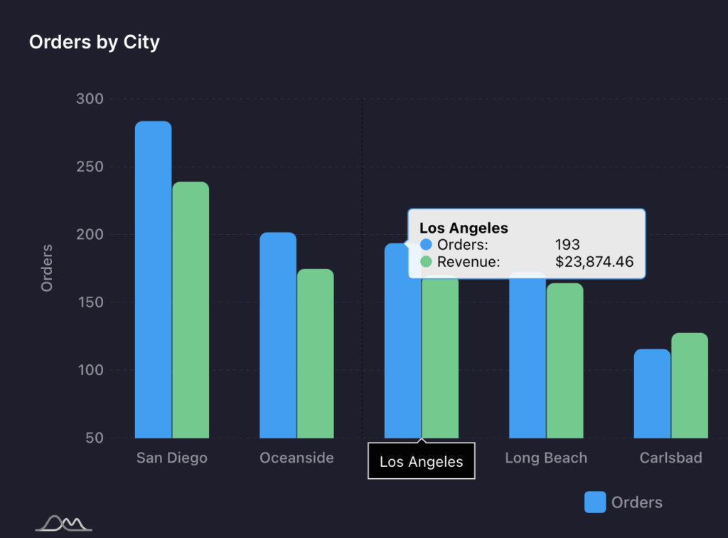 Orders by city graphic