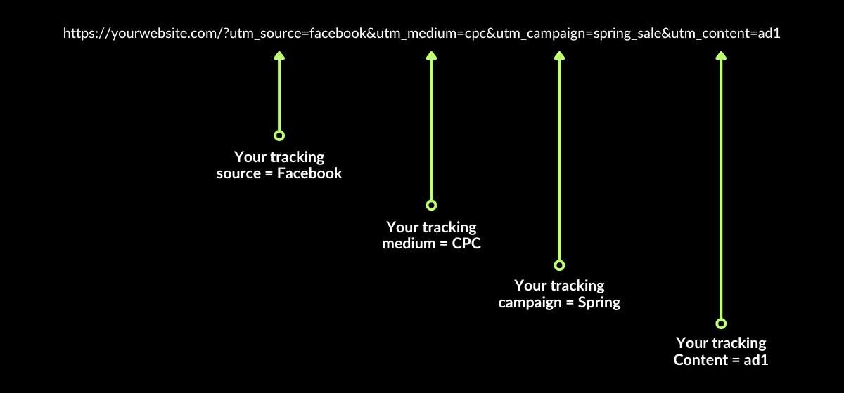 Your Complete Guide to UTM's | AdBeacon Blog