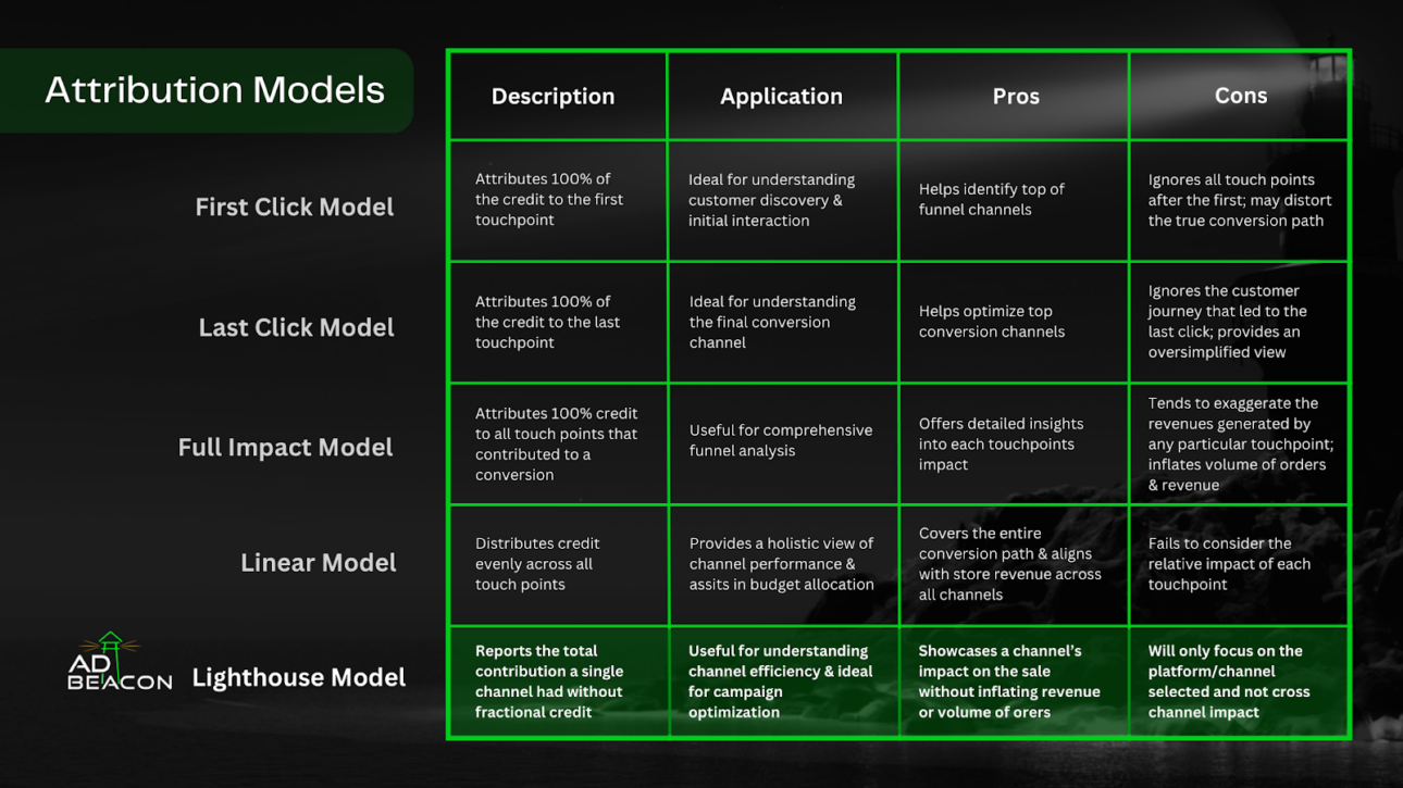 Understanding Attribution Models for Optimized Ad Campaigns - Adbeacon