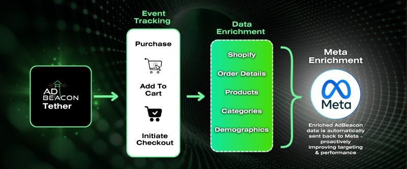 AdBeacon Tether | Enhanced First-Party Data Attribution