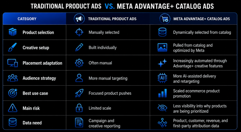 Meta Advantage+ Catalog Ads and Shops Updates | AdBeacon